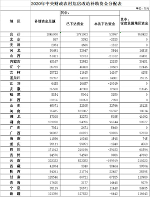 2020年29省份農(nóng)村危房改造補(bǔ)助資金總額184.5億