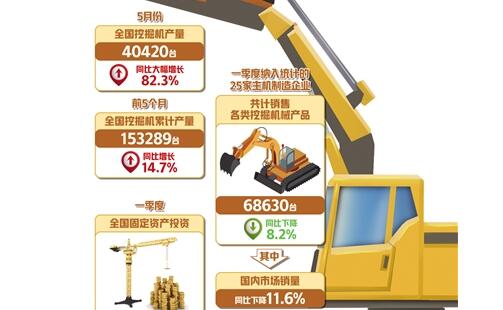 5月份產銷量同比繼續(xù)大幅增長——挖掘機指數釋放經濟回暖信號