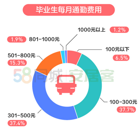 58同城發(fā)布《2020年畢業(yè)生居行調研報告》 一線城市畢業(yè)生購車意愿