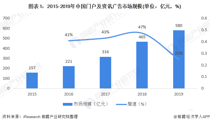 2020新聞資訊行業(yè)廣告市場規(guī)模及發(fā)展趨勢分析