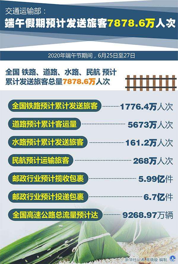 交通運(yùn)輸部：端午假期預(yù)計(jì)發(fā)送旅客7878.6萬(wàn)人次