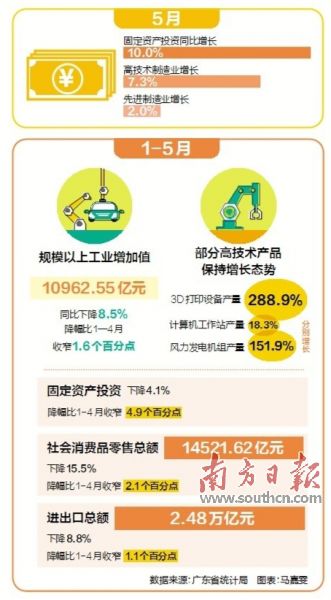 廣東5月經(jīng)濟(jì)延續(xù)恢復(fù)改善勢頭