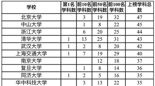 2020世界一流學科排名發(fā)布 中國內(nèi)地高校10個學科世界第一