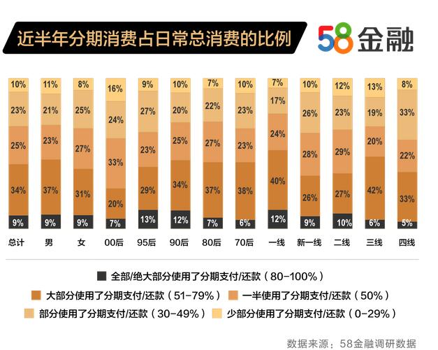 58金融發(fā)布消費(fèi)金融接納度報(bào)告：三四線中年男性更愛使用消費(fèi)金融 產(chǎn)品滲透率達(dá)56%