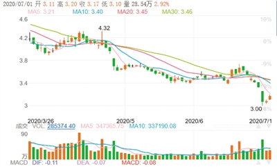 哈藥股份禍不單行：投資GNC面臨失敗 “明星藥”銷量下滑