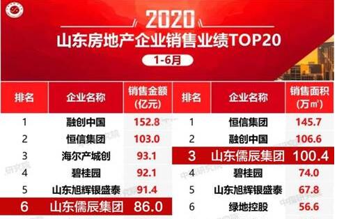 山東儒辰集團(tuán)榮列2020年上半年中國房地產(chǎn)企業(yè)權(quán)益銷售業(yè)績TOP100第96名