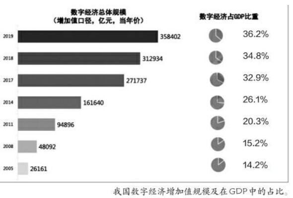 數(shù)字經(jīng)濟成為驅(qū)動我國經(jīng)濟增長的核心關鍵力量