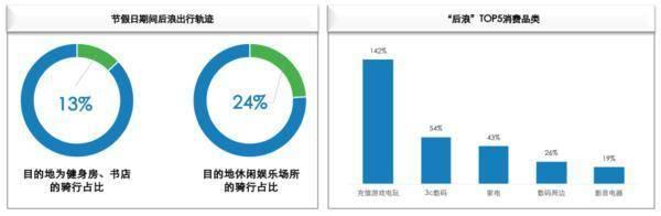 首份“后浪”消費報告出爐：能省會花，已成為網(wǎng)絡服務的重度使用者