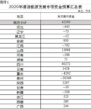 財政部下達(dá)逾4.2億元清潔能源發(fā)展專項資金預(yù)算