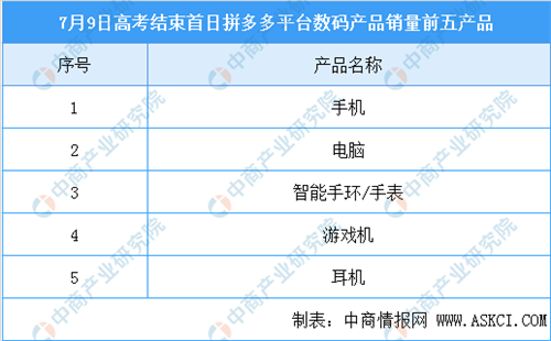 “后高考經(jīng)濟(jì)”消費(fèi)數(shù)據(jù)：數(shù)碼產(chǎn)品銷量大漲210% 5G手機(jī)迎消費(fèi)熱潮