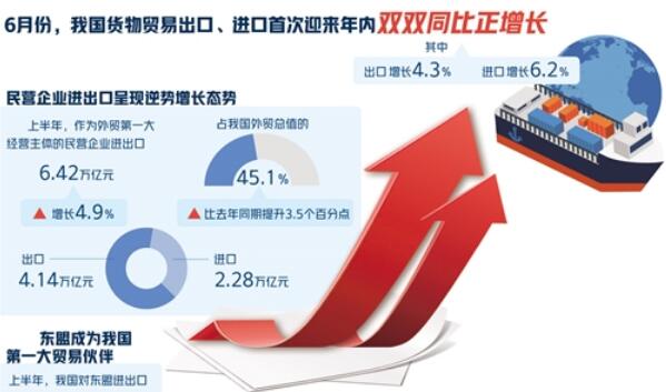 6月進出口雙雙實現(xiàn)正增長 上半年我國外貿(mào)好于預期