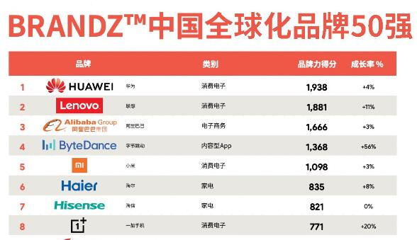 中國全球化品牌50強(qiáng)榜單出爐：華為、聯(lián)想、阿里巴巴位居前三