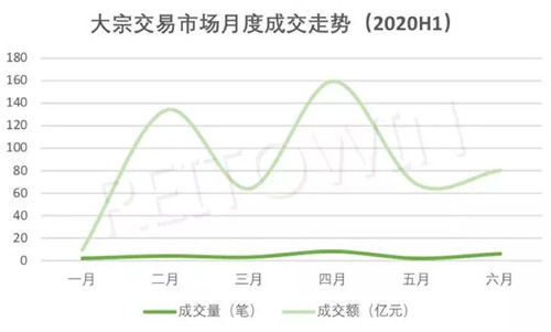 2020上半年，商業(yè)地產(chǎn)大宗交易最新盤點