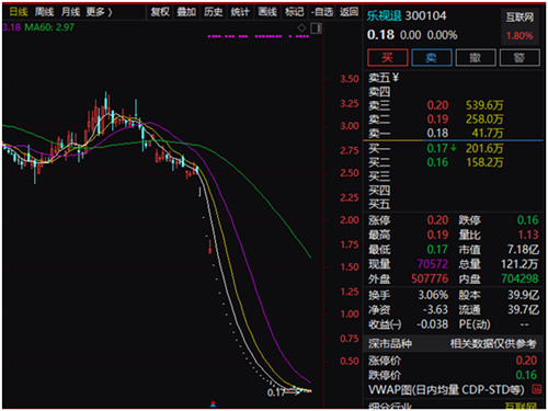 暴跌99.62%，昔日創(chuàng)業(yè)板一哥告別A股，1600億市值灰飛煙滅，28萬股東夢想徹底窒息