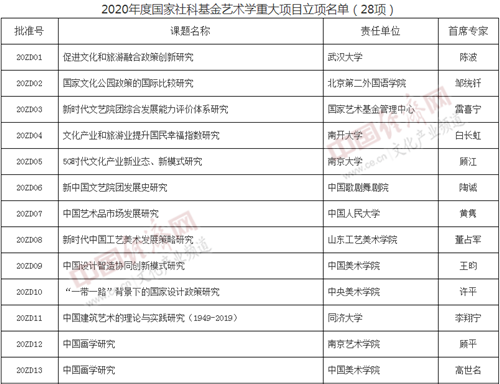 2020國(guó)家社科基金藝術(shù)學(xué)重大項(xiàng)目名單發(fā)布