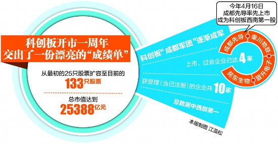 科創(chuàng)板開(kāi)市一周年　成都申報(bào)企業(yè)已有10家