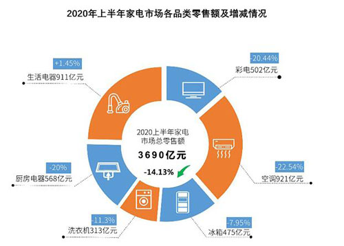 《2020上半年中國家電市場報(bào)告》發(fā)布：我國家電市場已復(fù)蘇至去年同期水平