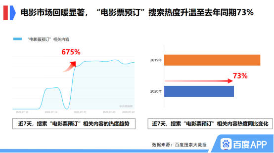 百度搜索大數(shù)據(jù)：電影票預(yù)訂搜索熱度恢復(fù)至去年同期73%