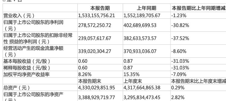 今年“雞毛”飛不動(dòng)了！山東雞企三巨頭上半年利潤(rùn)普跌，最高下滑超七成