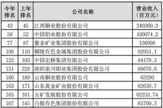 2020年《財(cái)富》中國(guó)500強(qiáng)發(fā)布 27家有色企業(yè)上榜