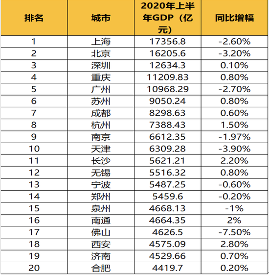 上半年城市GDP公布 青島濟南入列全國前20名