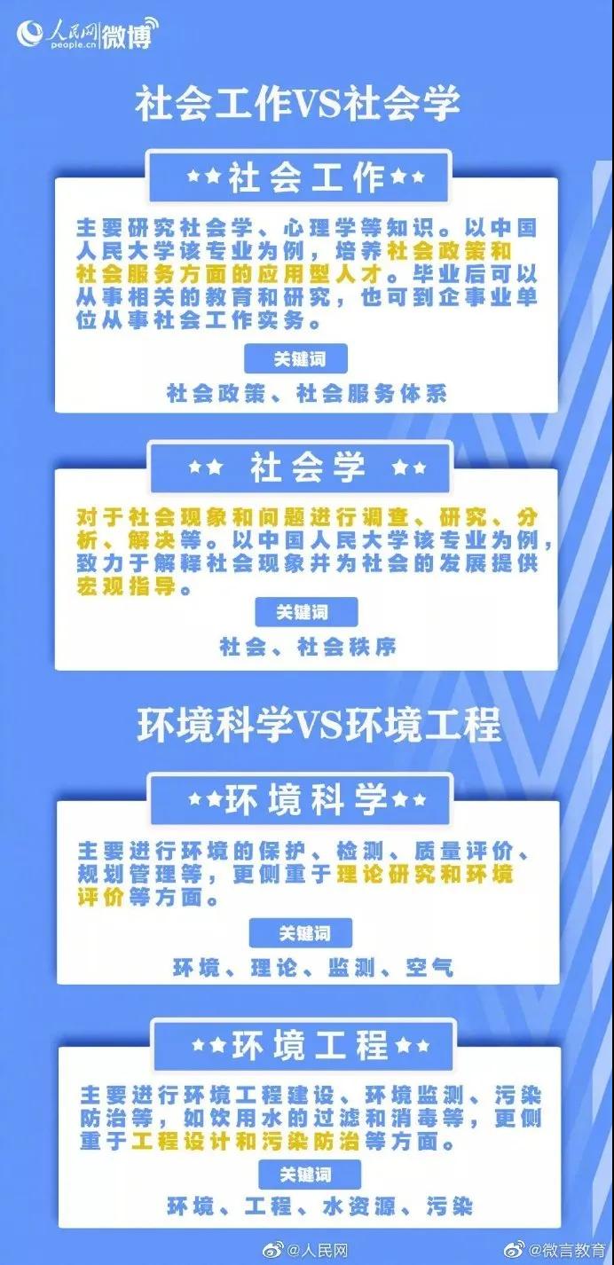 填報志愿時，18組名稱相似卻大有不同的專業(yè)，要分清！