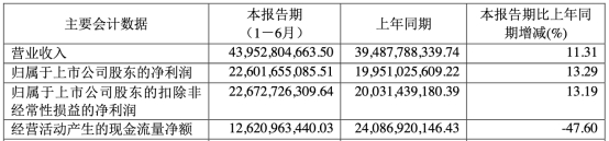 貴州茅臺上半年增速創(chuàng)4年新低 新帥高衛(wèi)東遇增長難題