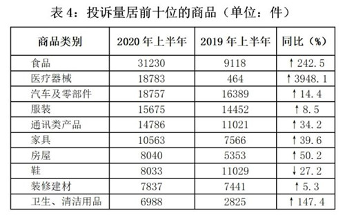 中消協(xié)半年受理投訴56萬(wàn)余件 醫(yī)療器械類投訴增近40倍