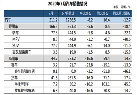 產(chǎn)銷形勢(shì)總體穩(wěn)定 7月汽車銷量同比增長(zhǎng)16.4%