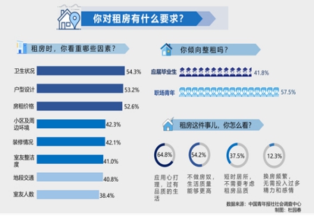 防疫常態(tài)化下的租房生活：衛(wèi)生狀況成年輕人租房最看重因素