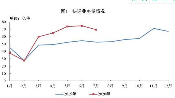 2020年7月郵政行業(yè)運行情況