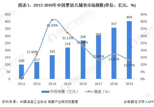 2020年嬰幼兒輔食行業(yè)市場現狀與發(fā)展前景