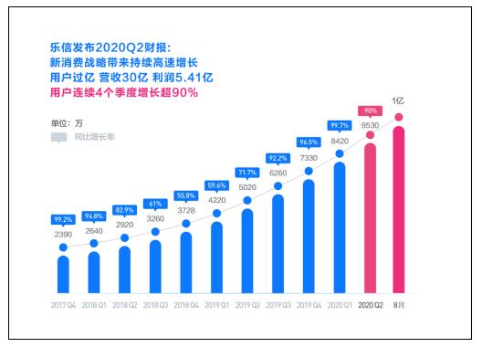 樂(lè)信Q2財(cái)報(bào)：新消費(fèi)戰(zhàn)略帶來(lái)持續(xù)高速增長(zhǎng) 用戶過(guò)億 營(yíng)收30億 利潤(rùn)5.41億