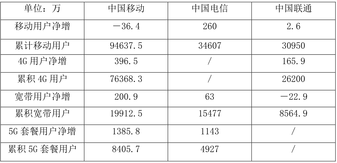 三大運(yùn)營(yíng)商7月份運(yùn)營(yíng)情況：下半場(chǎng)正式開局 5G仍為競(jìng)爭(zhēng)焦點(diǎn)