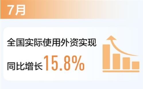 投資環(huán)境好 7月全國實際使用外資同比增長15.8%