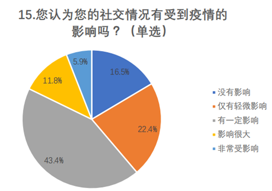 一項(xiàng)調(diào)查顯示：因疫情宅家 超九成大學(xué)生有不同程度社交焦慮