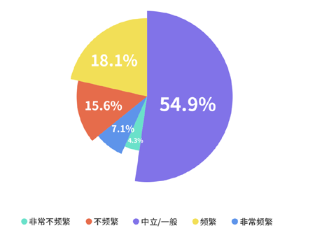 “網(wǎng)戀奔現(xiàn)”成95后婚戀新形態(tài)，近六成用社交軟件找伴侶