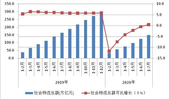 前7月全國社會物流總額為149.7萬億元 增速由負轉正