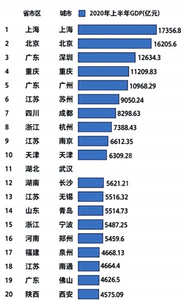 鄭州上半年GDP在中部排第三 河南8城進(jìn)全國(guó)百?gòu)?qiáng)