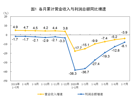 2020年1—7月份全國(guó)規(guī)模以上工業(yè)企業(yè)利潤(rùn)下降8.1%