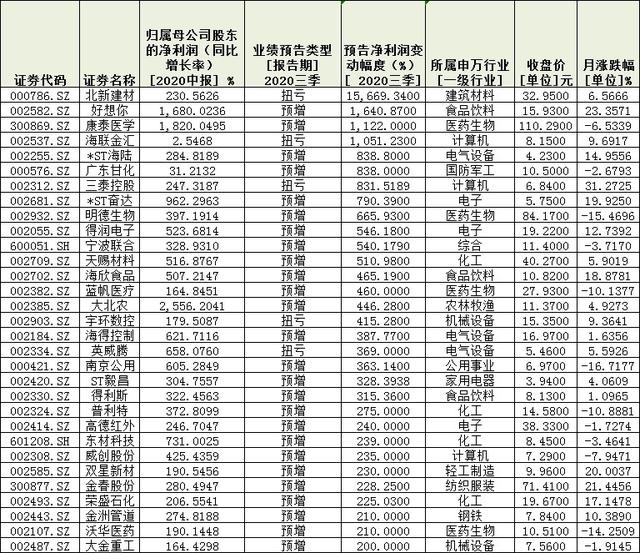 著眼業(yè)績！291份三季報預告逾四成報喜 扎堆四行業(yè)