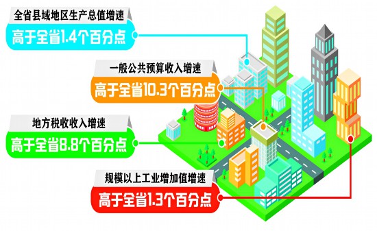 黑龍江上半年縣域經(jīng)濟(jì)增速高于全省水平