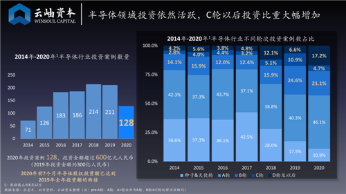 中國(guó)半導(dǎo)體投資解讀：前7月投資總額達(dá)去年全年兩倍