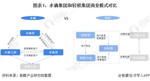 水滴籌VS輕松籌，誰能率先完成公益到商業(yè)的轉(zhuǎn)變？