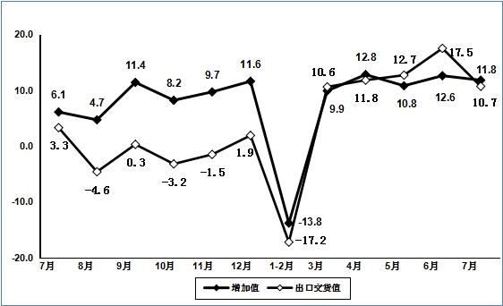 2020年1－7月電子信息制造業(yè)運(yùn)行情況