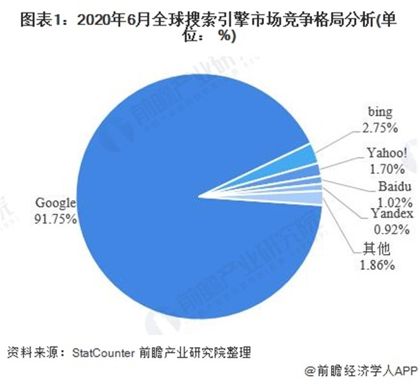 2020年中國搜索引擎行業(yè)市場現(xiàn)狀及發(fā)展前景分析 百度龍頭地位穩(wěn)固