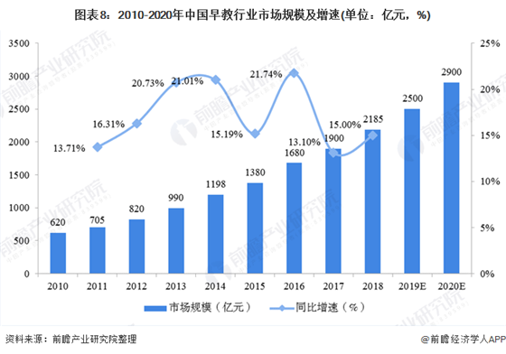 2020年中國早教行業(yè)市場現(xiàn)狀及發(fā)展前景分析 預(yù)計2025年市場規(guī)模有望接近3300億元