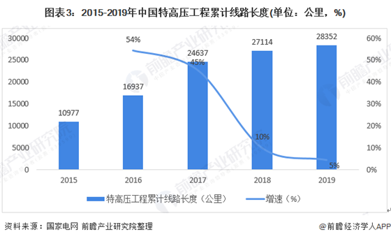 2020年中國特高壓行業(yè)市場現(xiàn)狀與競爭格局 特高壓工程快速增長