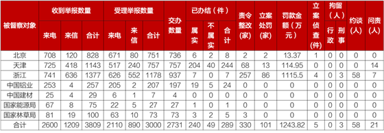 第二輪第二批中央生態(tài)環(huán)境保護(hù)督察進(jìn)入下沉工作階段 問責(zé)黨政領(lǐng)導(dǎo)干部21人