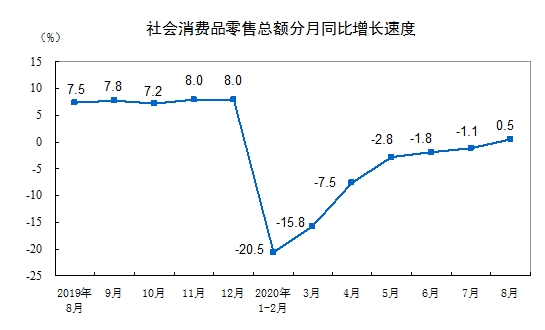 2020年8月份社會消費品零售總額實現(xiàn)正增長